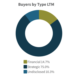 Q2 2026-Buyers by Type LTM Consumer Retail Industry