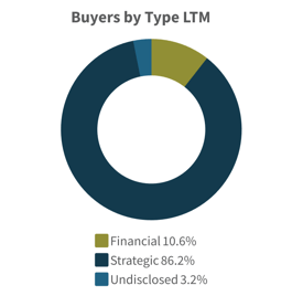 Q2 2026-Buyers by Type LTM Diversified Industrials Industry