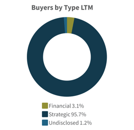 Q2 2026-Buyers by Type LTM Financial Institutions Industry