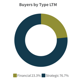 Q2 2026-Buyers by Type LTM Food Agriculture Industry