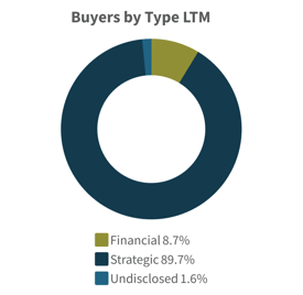 Q2 2026-Buyers by Type LTM Healthcare Industry
