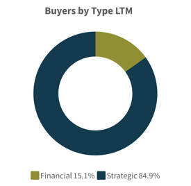 Q2 2026-Buyers by Type LTM Power Energy Industry