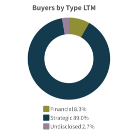 Q2 2026-Buyers by Type LTM Tech Media Telecom Industry