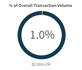 Q2 2026-Overall Transaction Volume Aerospace Defense Industry