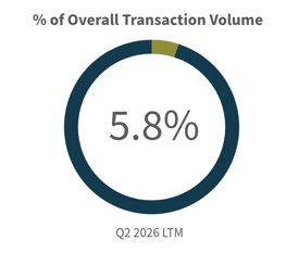 Q2 2026-Overall Transaction Volume Building Products Construction Industry