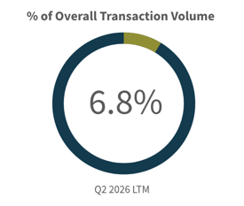 Q2 2026-Overall Transaction Volume Consumer Retail Industry