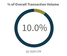 Q2 2026-Overall Transaction Volume Diversified Industrials Industry