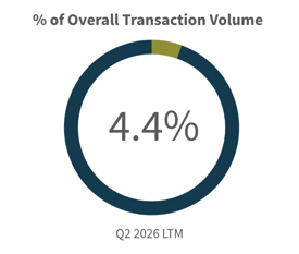 Q2 2026-Overall Transaction Volume Financial Institutions Industry