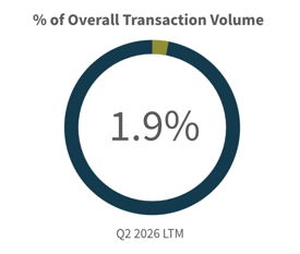 Q2 2026-Overall Transaction Volume Food Agriculture Industry