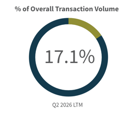 Q2 2026-Overall Transaction Volume Tech Media Telecom Industry