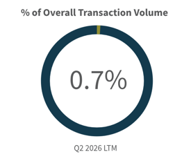 Q2 2026-Overall Transaction Volume Transportation Logistics Industry
