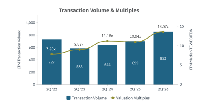 Q2 2026-Transaction Volume and Multiples Building Products Construction Industry