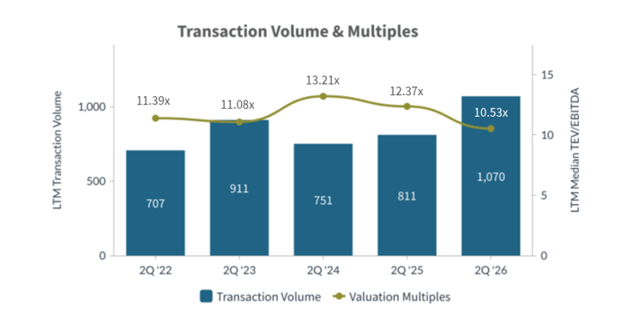 Q2 2026-Transaction Volume and Multiples Business Services Industry