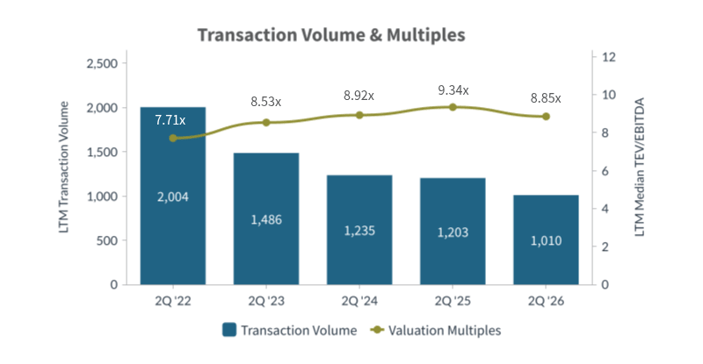 Q2 2026-Transaction Volume and Multiples Consumer Retail Industry