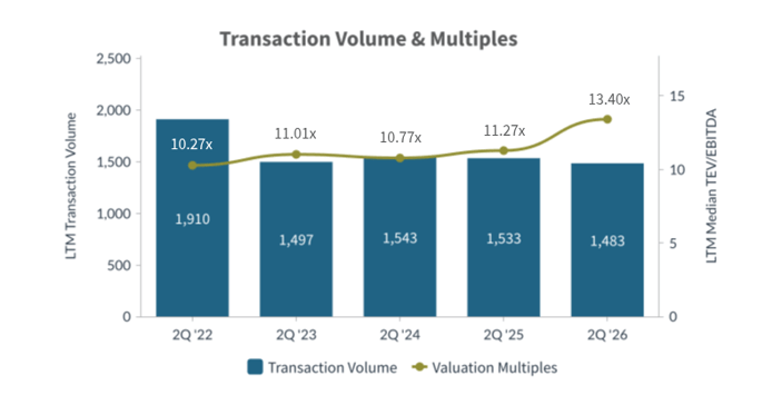 Q2 2026-Transaction Volume and Multiples Diversified Industrials Industry