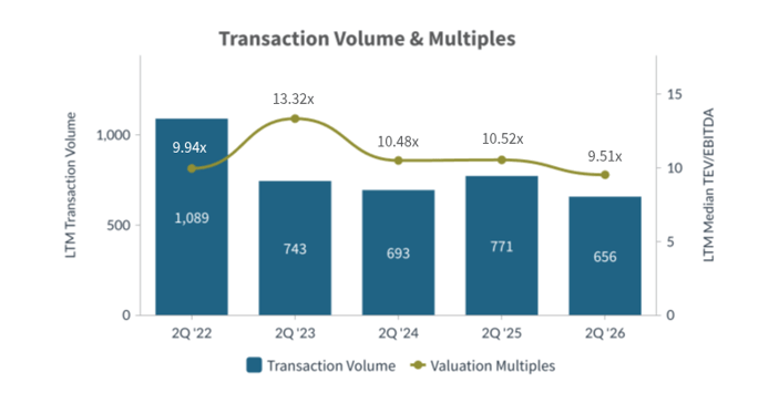 Q2 2026-Transaction Volume and Multiples Financial Institutions Industry