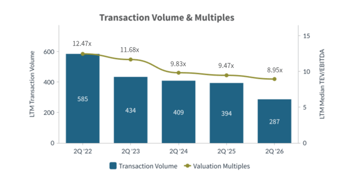 Q2 2026-Transaction Volume and Multiples Food Agriculture Industry