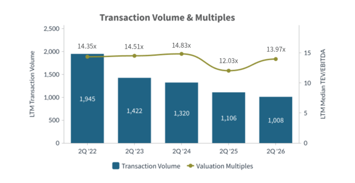 Q2 2026-Transaction Volume and Multiples Healthcare Industry
