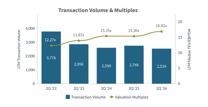 Q2 2026-Transaction Volume and Multiples Tech Media Telecom Industry