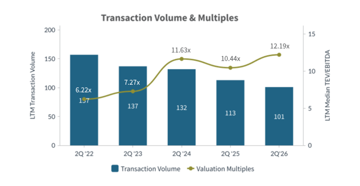 Q2 2026-Transaction Volume and Multiples Transportation Logistics Industry