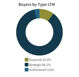 Q3-2026-Buyers by Type LTM Building Products Construction Industry
