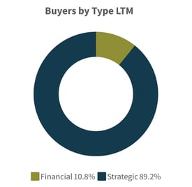 Q3-2026-Buyers by Type LTM Healthcare Industry