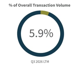 Q3-2026-Overall Transaction Volume Building Products Construction Industry