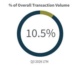Q3-2026-Overall Transaction Volume Diversified Industrials Industry