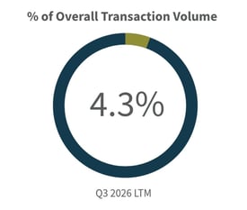 Q3-2026-Overall Transaction Volume Financial Institutions Industry