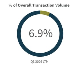 Q3-2026-Overall Transaction Volume Healthcare Industry