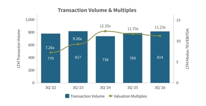 Q3-2026-Transaction Volume and Multiples Building Products Construction Industry