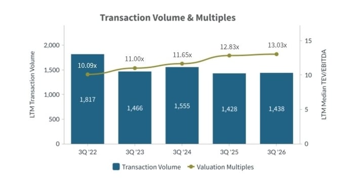 Q3-2026-Transaction Volume and Multiples Diversified Industrials Industry