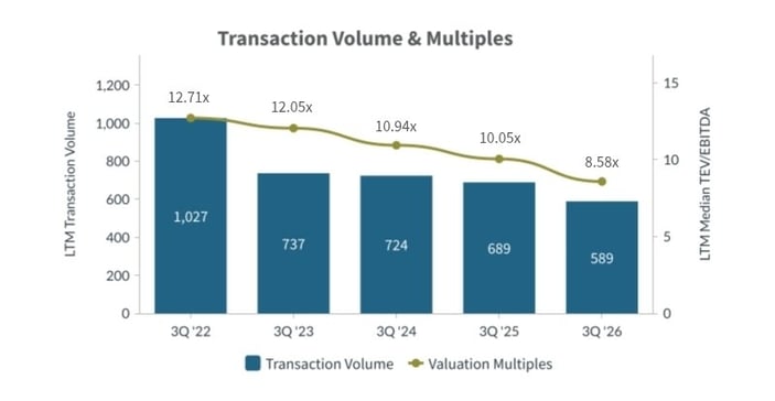 Q3-2026-Transaction Volume and Multiples Financial Institutions Industry