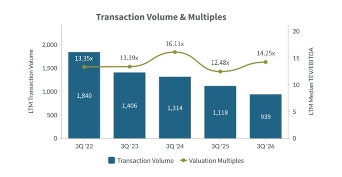 Q3-2026-Transaction Volume and Multiples Healthcare Industry