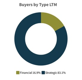Q1 2025-Buyers-by-Type-LTM-Aerospace-Defense-Industry
