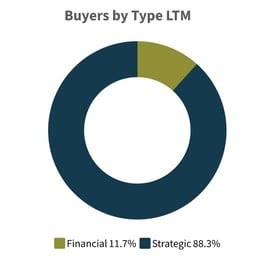 Q1-2025-Buyers-by-Type-LTM-Diversified-Industrials-Industry