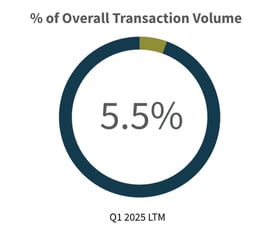 Q1-2025-Overall-Transaction-Volume-Building-Products-Construction-Industry