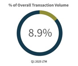 Q1-2025-Overall-Transaction-Volume-Consumer-Retail-Industry