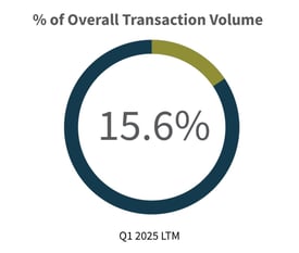 Q1-2025-Overall-Transaction-Volume-Tech-Media-Telecom-Industry