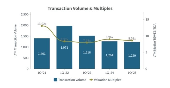 Q1-2025-Transaction-Volume-and-Multiples-Consumer-Retail-Industry
