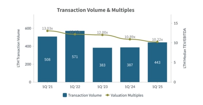 Q1-2025-Transaction-Volume-and-Multiples-Food-Agriculture-Industry