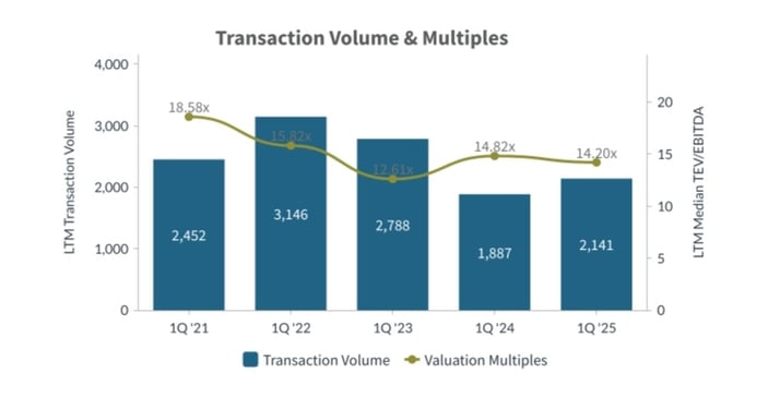 Q1-2025-Transaction-Volume-and-Multiples-Tech-Media-Telecom-Industry