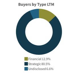 Q2 2025-Buyers-by-Type-LTM-Building-Products-Construction-Industry