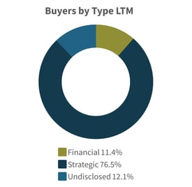 Q2 2025-Buyers-by-Type-LTM-Consumer-Retail-Industry