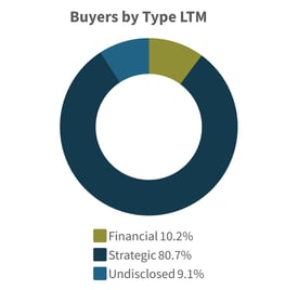 Q2 2025-Buyers-by-Type-LTM-Food-Agriculture-Industry