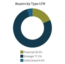 Q2 2025-Buyers-by-Type-LTM-Power-Energy-Industry