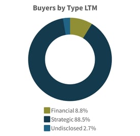 Q2 2025-Buyers-by-Type-LTM-Transportation-Logistics-Industry