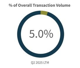 Q2 2025-Overall-Transaction-Volume-Building-Products-Construction-Industry