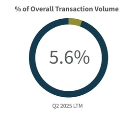 Q2 2025-Overall-Transaction-Volume-Financial-Institutions-Industry