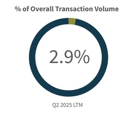 Q2 2025-Overall-Transaction-Volume-Food-Agriculture-Industry